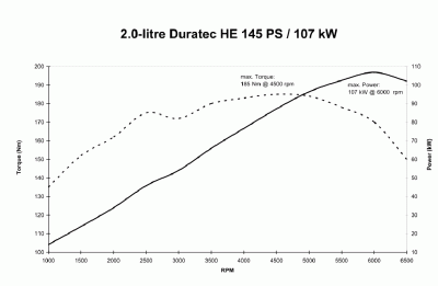 Duratec HE 2.0i 16V 107kW.gif