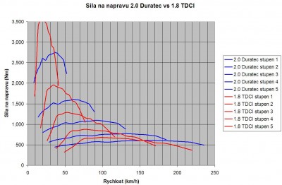 porovnanie 2.0 Duratec a 1.8 TDCI